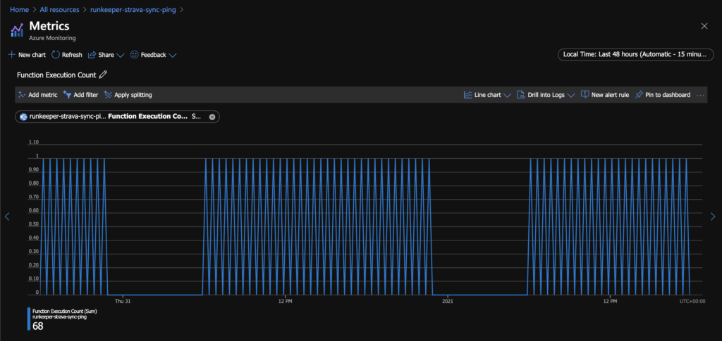 A graph showing executions of the serverless function to ping the main app, running on a cron schedule in Microsoft Azure.